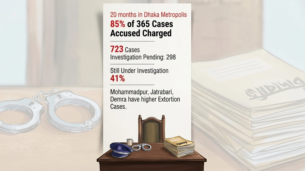 85% of extortion complaints found to be true