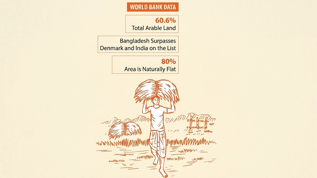 Bangladesh has the highest share of arable land