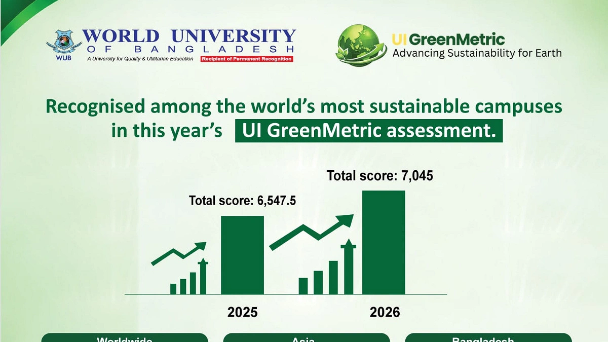 Greener campuses, sharper data: World University of Bangladesh climbs 60 places in Asia