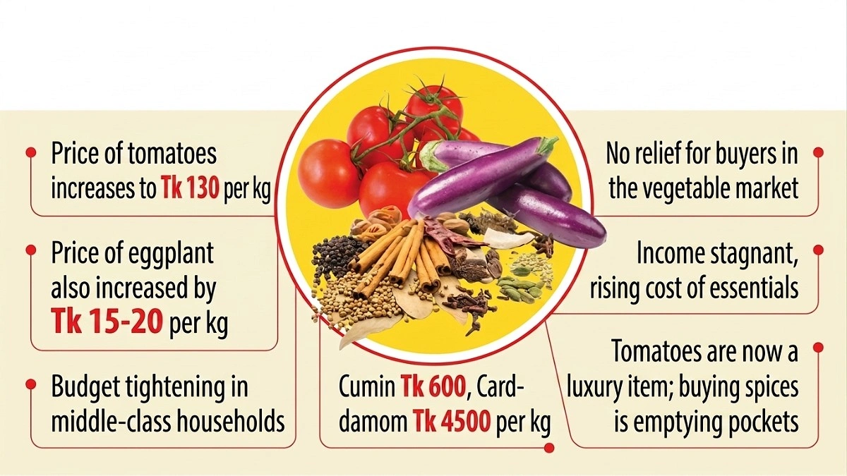 Fixed-income families suffer as essential food prices soar