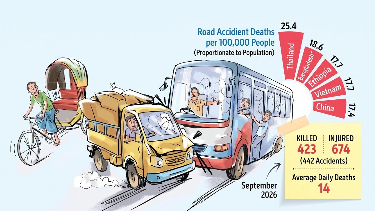 Bangladesh ranks second in the world in road deaths