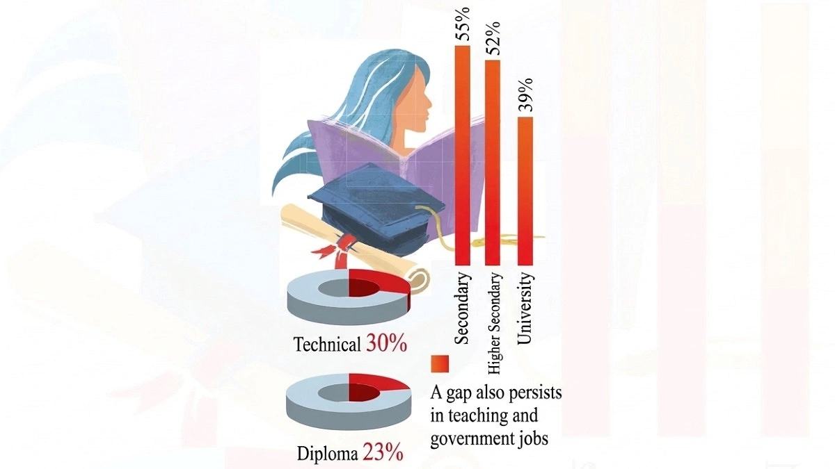 Bangladesh’s education paradox: Girls advance, women fall behind