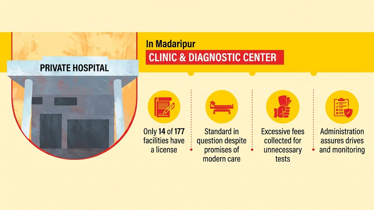 92% of clinics in Madaripur operating without approval