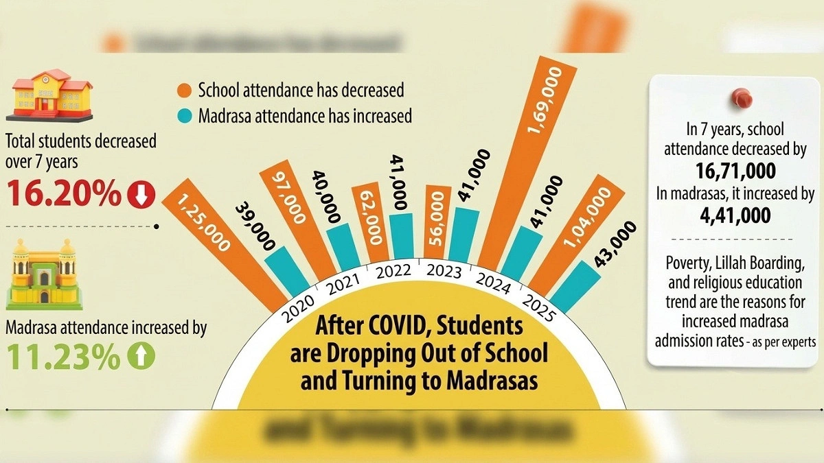 Enrollment in schools declines, rises in Madrasas