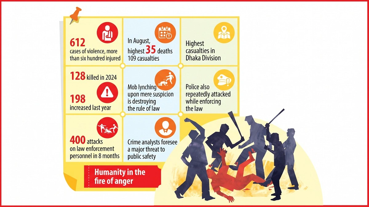 Mob violence claims 249 lives in 12 months